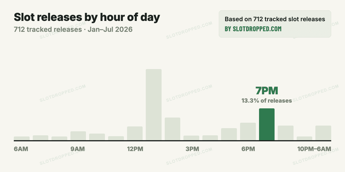 Bar chart of BBDC slot releases by hour of day, with 7pm highlighted in green showing 13.3% of releases, the second-largest hourly share after 1pm