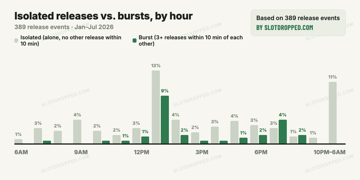 Grouped bar chart comparing isolated slot releases to burst releases (3 or more within 10 minutes of each other) by hour of day; isolated releases are spread across every hour including overnight, while burst releases are heavily concentrated at 1pm and 7pm